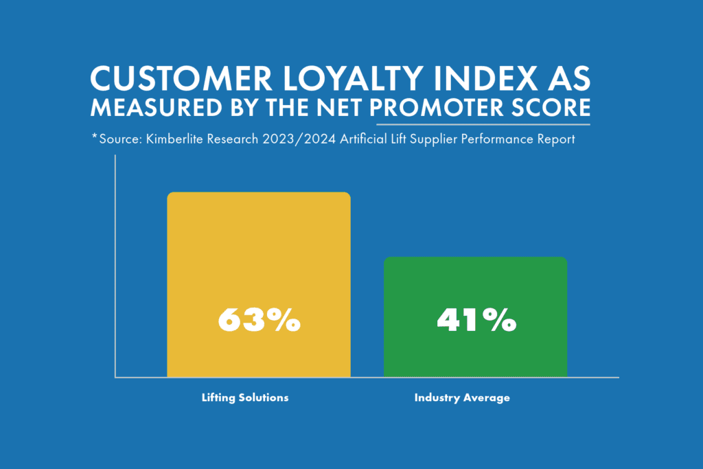 The graphic illustrates the Customer Loyalty Index, measured by the Net Promoter Score (NPS), comparing Lifting Solutions to the industry average. According to the Kimberlite Research 2023/2024 Artificial Lift Supplier Performance Report, Lifting Solutions' NPS significantly surpasses the industry average, indicating higher customer satisfaction and loyalty. The visual representation highlights the difference in scores, with Lifting Solutions' bar prominently higher than the industry benchmark.